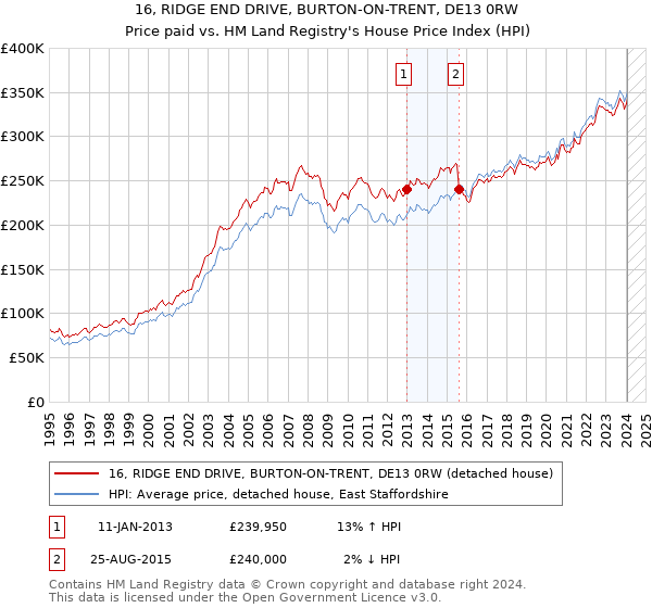 16, RIDGE END DRIVE, BURTON-ON-TRENT, DE13 0RW: Price paid vs HM Land Registry's House Price Index