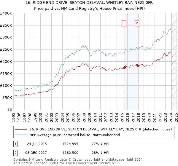 16, RIDGE END DRIVE, SEATON DELAVAL, WHITLEY BAY, NE25 0FR: Price paid vs HM Land Registry's House Price Index