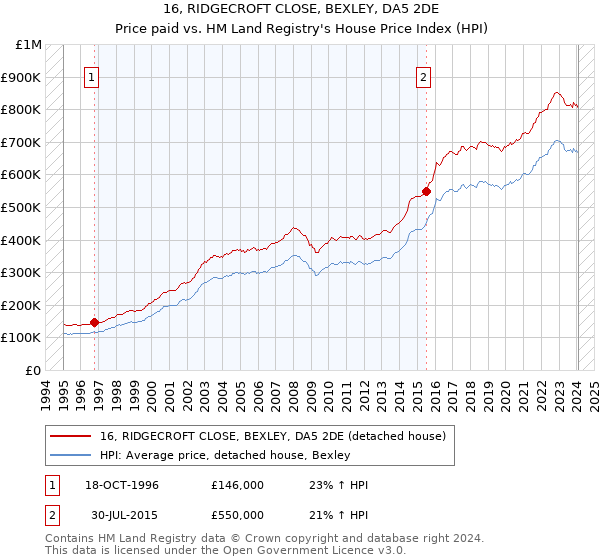 16, RIDGECROFT CLOSE, BEXLEY, DA5 2DE: Price paid vs HM Land Registry's House Price Index