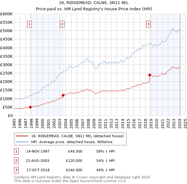 16, RIDGEMEAD, CALNE, SN11 9EL: Price paid vs HM Land Registry's House Price Index