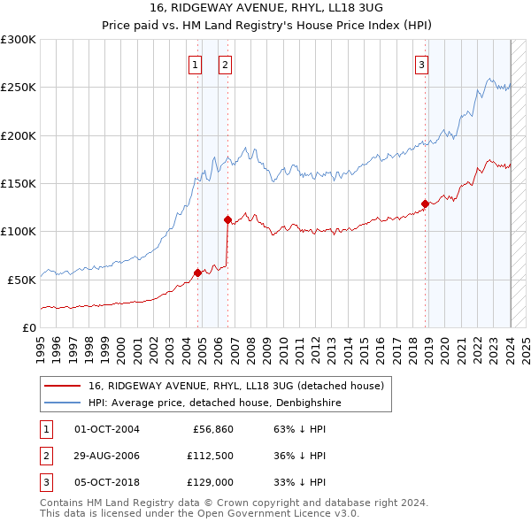 16, RIDGEWAY AVENUE, RHYL, LL18 3UG: Price paid vs HM Land Registry's House Price Index