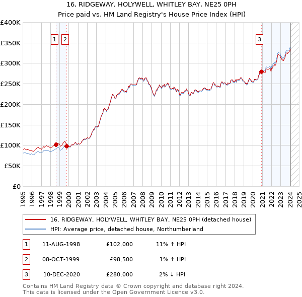 16, RIDGEWAY, HOLYWELL, WHITLEY BAY, NE25 0PH: Price paid vs HM Land Registry's House Price Index