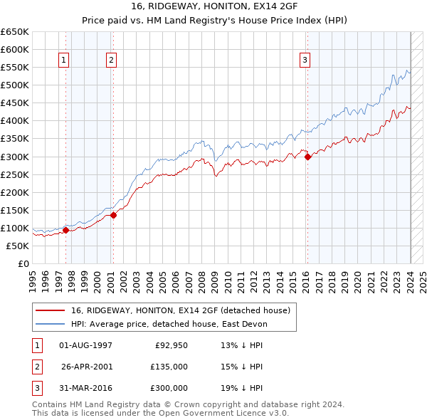 16, RIDGEWAY, HONITON, EX14 2GF: Price paid vs HM Land Registry's House Price Index