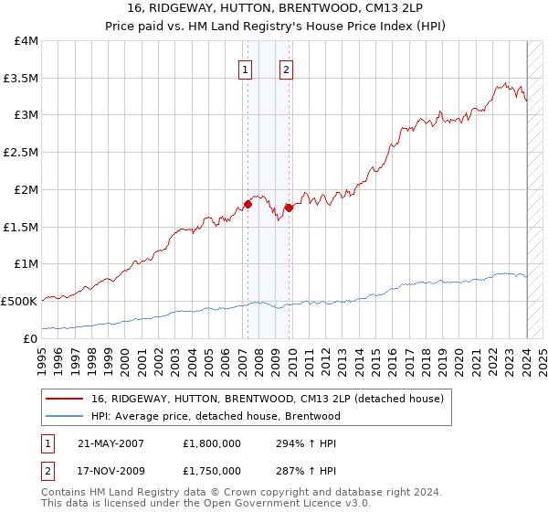16, RIDGEWAY, HUTTON, BRENTWOOD, CM13 2LP: Price paid vs HM Land Registry's House Price Index