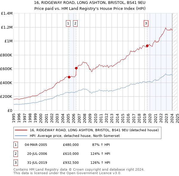 16, RIDGEWAY ROAD, LONG ASHTON, BRISTOL, BS41 9EU: Price paid vs HM Land Registry's House Price Index