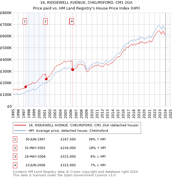 16, RIDGEWELL AVENUE, CHELMSFORD, CM1 2GA: Price paid vs HM Land Registry's House Price Index