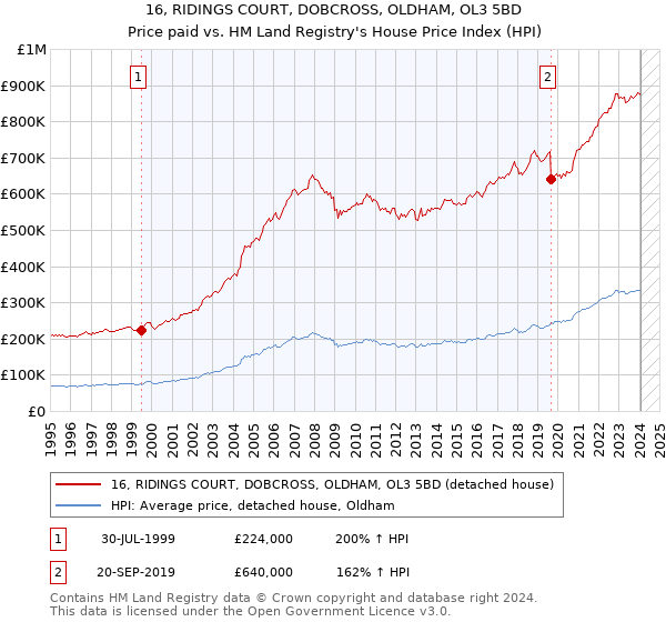 16, RIDINGS COURT, DOBCROSS, OLDHAM, OL3 5BD: Price paid vs HM Land Registry's House Price Index