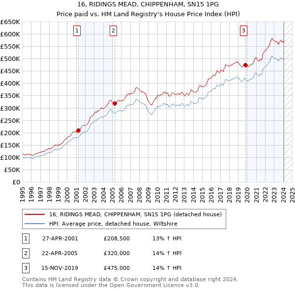 16, RIDINGS MEAD, CHIPPENHAM, SN15 1PG: Price paid vs HM Land Registry's House Price Index