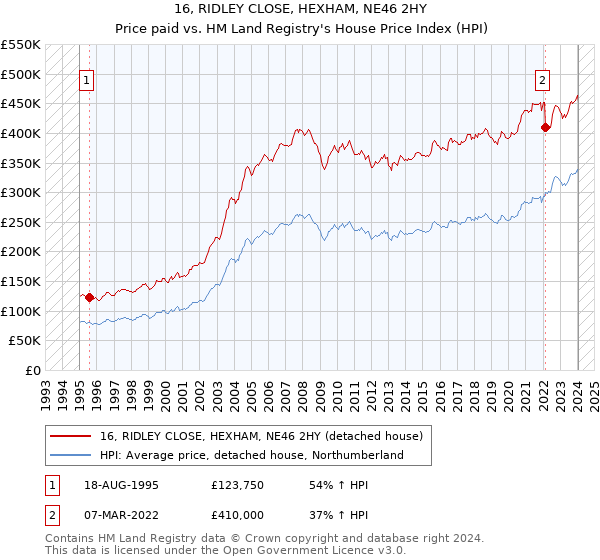 16, RIDLEY CLOSE, HEXHAM, NE46 2HY: Price paid vs HM Land Registry's House Price Index