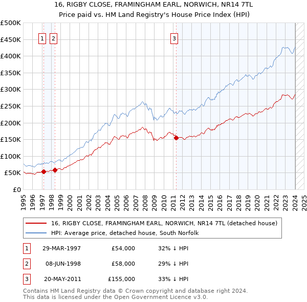 16, RIGBY CLOSE, FRAMINGHAM EARL, NORWICH, NR14 7TL: Price paid vs HM Land Registry's House Price Index