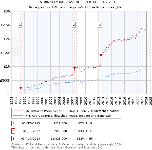 16, RINGLEY PARK AVENUE, REIGATE, RH2 7EU: Price paid vs HM Land Registry's House Price Index