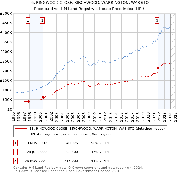 16, RINGWOOD CLOSE, BIRCHWOOD, WARRINGTON, WA3 6TQ: Price paid vs HM Land Registry's House Price Index