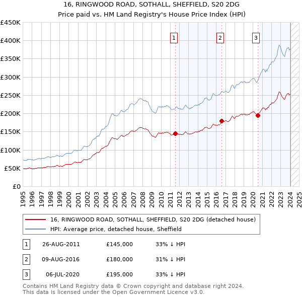 16, RINGWOOD ROAD, SOTHALL, SHEFFIELD, S20 2DG: Price paid vs HM Land Registry's House Price Index