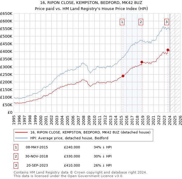16, RIPON CLOSE, KEMPSTON, BEDFORD, MK42 8UZ: Price paid vs HM Land Registry's House Price Index