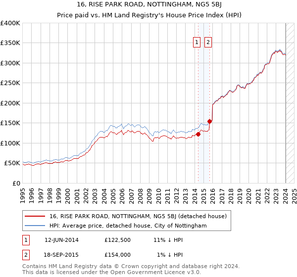 16, RISE PARK ROAD, NOTTINGHAM, NG5 5BJ: Price paid vs HM Land Registry's House Price Index