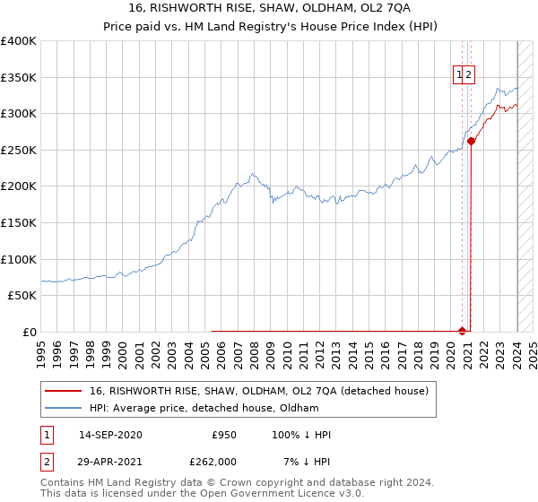 16, RISHWORTH RISE, SHAW, OLDHAM, OL2 7QA: Price paid vs HM Land Registry's House Price Index