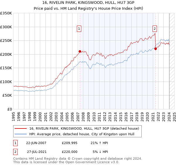 16, RIVELIN PARK, KINGSWOOD, HULL, HU7 3GP: Price paid vs HM Land Registry's House Price Index