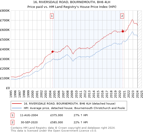 16, RIVERSDALE ROAD, BOURNEMOUTH, BH6 4LH: Price paid vs HM Land Registry's House Price Index