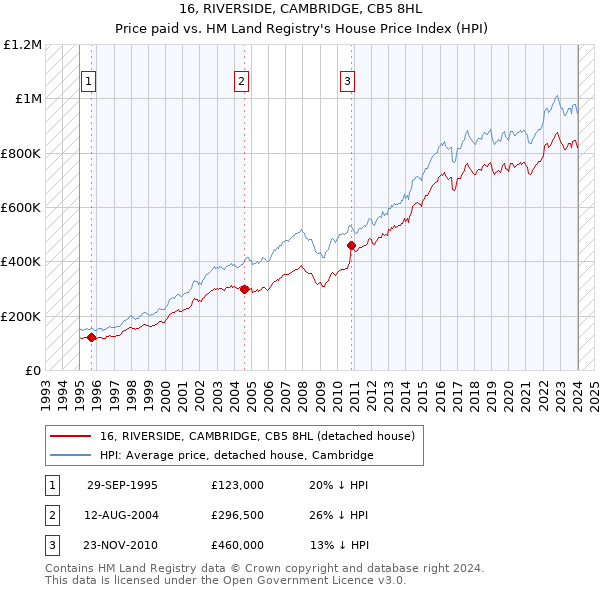 16, RIVERSIDE, CAMBRIDGE, CB5 8HL: Price paid vs HM Land Registry's House Price Index