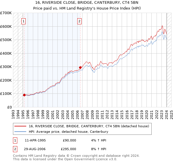 16, RIVERSIDE CLOSE, BRIDGE, CANTERBURY, CT4 5BN: Price paid vs HM Land Registry's House Price Index