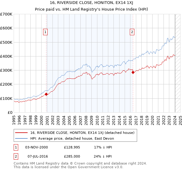16, RIVERSIDE CLOSE, HONITON, EX14 1XJ: Price paid vs HM Land Registry's House Price Index