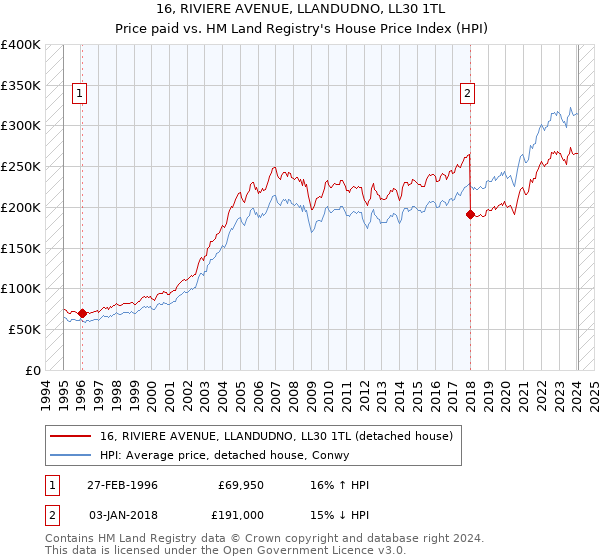 16, RIVIERE AVENUE, LLANDUDNO, LL30 1TL: Price paid vs HM Land Registry's House Price Index