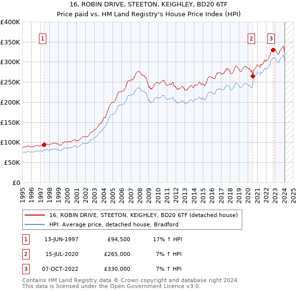 16, ROBIN DRIVE, STEETON, KEIGHLEY, BD20 6TF: Price paid vs HM Land Registry's House Price Index