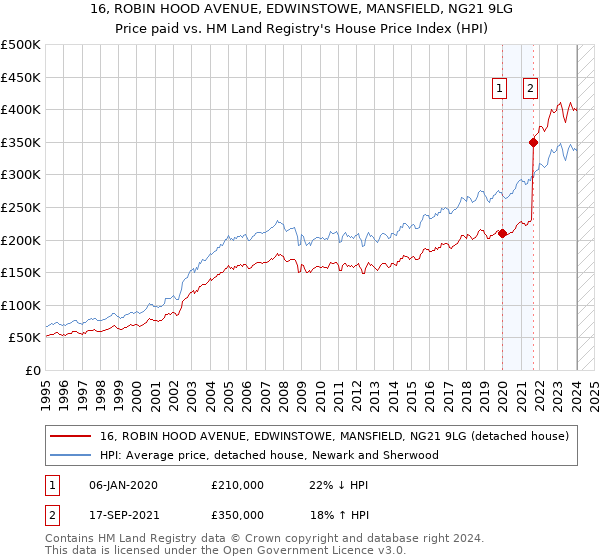 16, ROBIN HOOD AVENUE, EDWINSTOWE, MANSFIELD, NG21 9LG: Price paid vs HM Land Registry's House Price Index