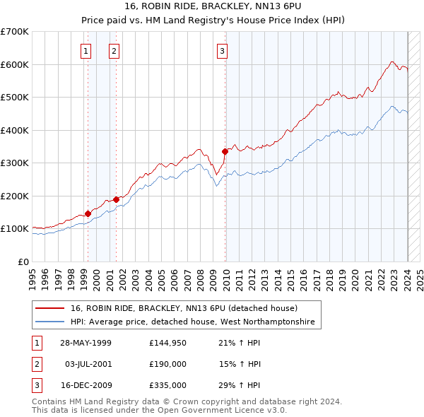 16, ROBIN RIDE, BRACKLEY, NN13 6PU: Price paid vs HM Land Registry's House Price Index