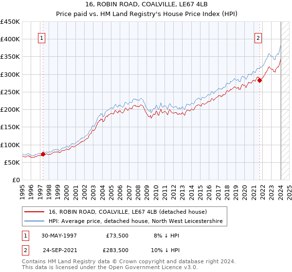 16, ROBIN ROAD, COALVILLE, LE67 4LB: Price paid vs HM Land Registry's House Price Index