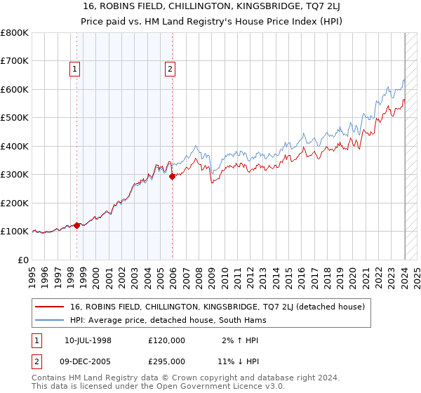 16, ROBINS FIELD, CHILLINGTON, KINGSBRIDGE, TQ7 2LJ: Price paid vs HM Land Registry's House Price Index