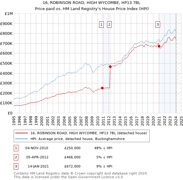 16, ROBINSON ROAD, HIGH WYCOMBE, HP13 7BL: Price paid vs HM Land Registry's House Price Index