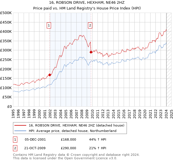 16, ROBSON DRIVE, HEXHAM, NE46 2HZ: Price paid vs HM Land Registry's House Price Index