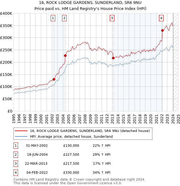 16, ROCK LODGE GARDENS, SUNDERLAND, SR6 9NU: Price paid vs HM Land Registry's House Price Index