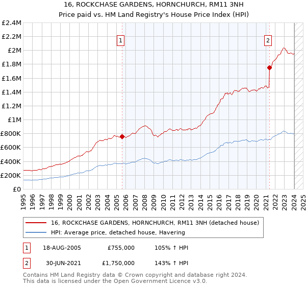16, ROCKCHASE GARDENS, HORNCHURCH, RM11 3NH: Price paid vs HM Land Registry's House Price Index