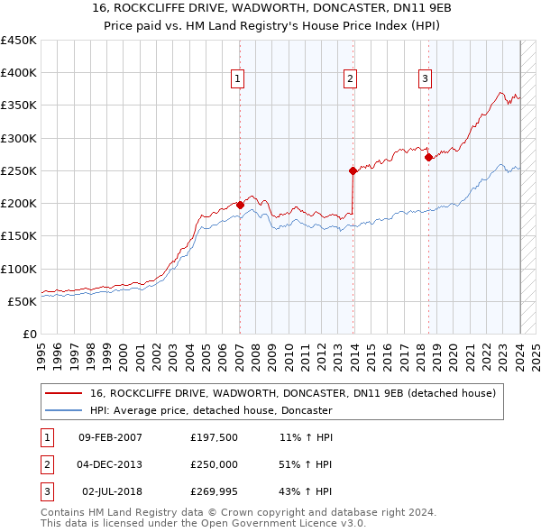 16, ROCKCLIFFE DRIVE, WADWORTH, DONCASTER, DN11 9EB: Price paid vs HM Land Registry's House Price Index
