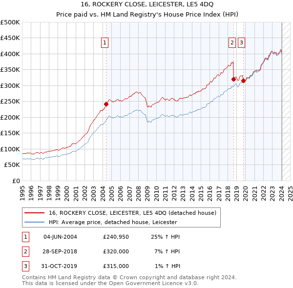 16, ROCKERY CLOSE, LEICESTER, LE5 4DQ: Price paid vs HM Land Registry's House Price Index