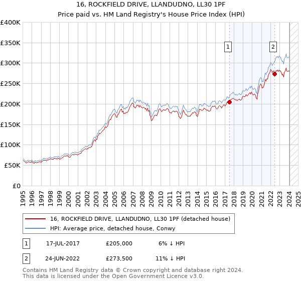 16, ROCKFIELD DRIVE, LLANDUDNO, LL30 1PF: Price paid vs HM Land Registry's House Price Index