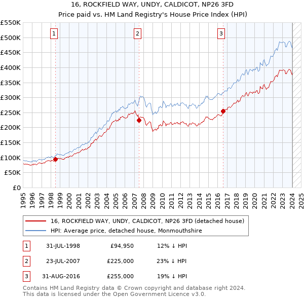 16, ROCKFIELD WAY, UNDY, CALDICOT, NP26 3FD: Price paid vs HM Land Registry's House Price Index