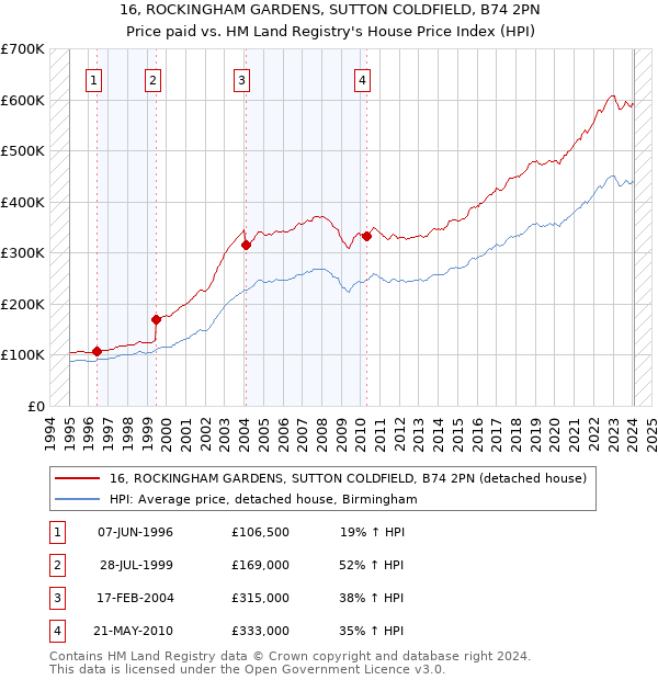 16, ROCKINGHAM GARDENS, SUTTON COLDFIELD, B74 2PN: Price paid vs HM Land Registry's House Price Index