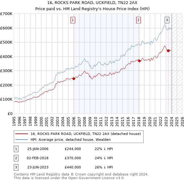16, ROCKS PARK ROAD, UCKFIELD, TN22 2AX: Price paid vs HM Land Registry's House Price Index