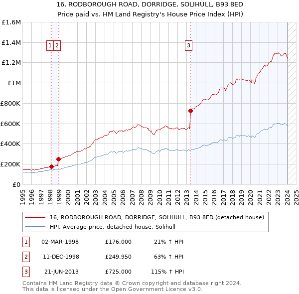 16, RODBOROUGH ROAD, DORRIDGE, SOLIHULL, B93 8ED: Price paid vs HM Land Registry's House Price Index