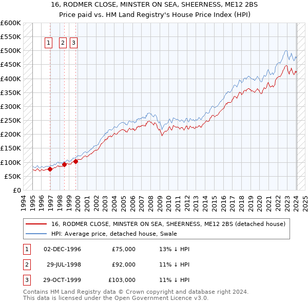 16, RODMER CLOSE, MINSTER ON SEA, SHEERNESS, ME12 2BS: Price paid vs HM Land Registry's House Price Index