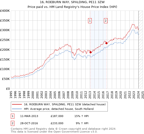 16, ROEBURN WAY, SPALDING, PE11 3ZW: Price paid vs HM Land Registry's House Price Index