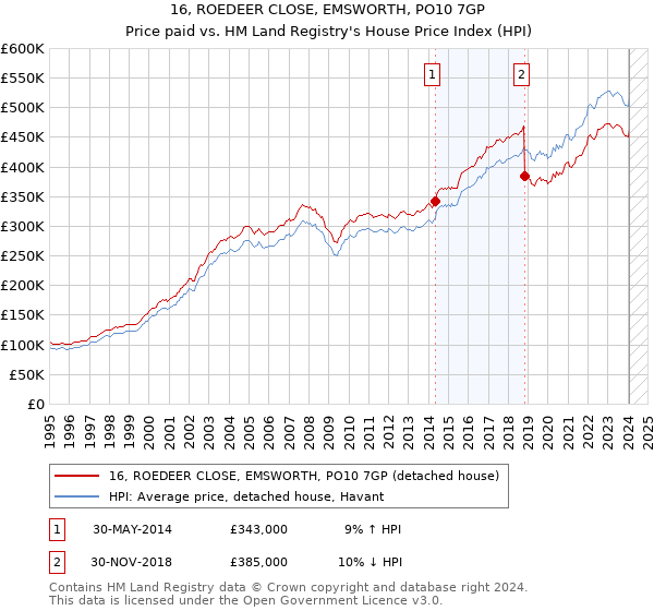 16, ROEDEER CLOSE, EMSWORTH, PO10 7GP: Price paid vs HM Land Registry's House Price Index