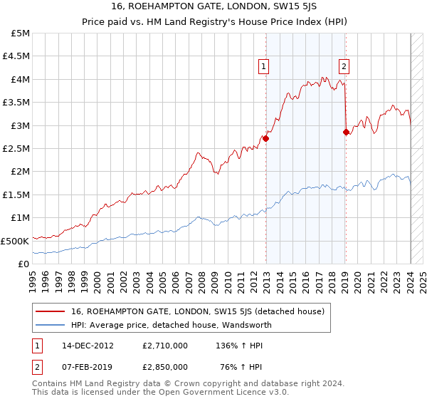 16, ROEHAMPTON GATE, LONDON, SW15 5JS: Price paid vs HM Land Registry's House Price Index