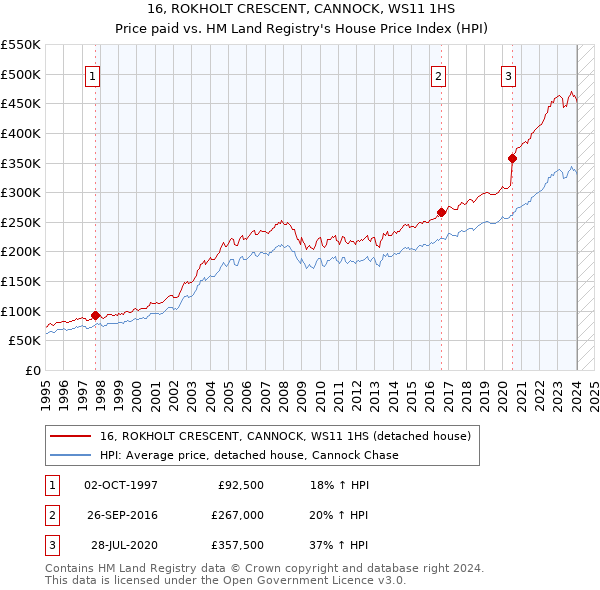 16, ROKHOLT CRESCENT, CANNOCK, WS11 1HS: Price paid vs HM Land Registry's House Price Index
