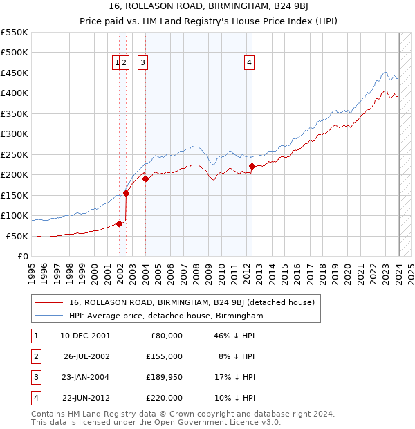 16, ROLLASON ROAD, BIRMINGHAM, B24 9BJ: Price paid vs HM Land Registry's House Price Index