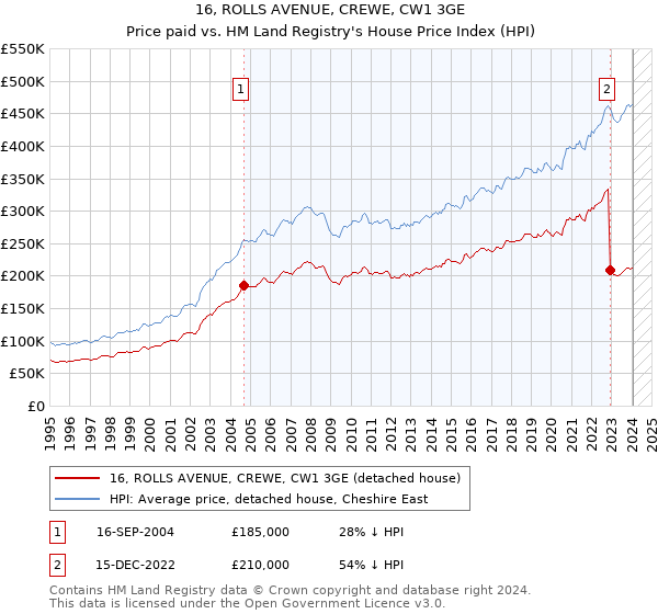 16, ROLLS AVENUE, CREWE, CW1 3GE: Price paid vs HM Land Registry's House Price Index