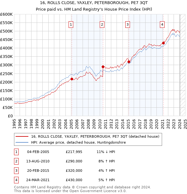 16, ROLLS CLOSE, YAXLEY, PETERBOROUGH, PE7 3QT: Price paid vs HM Land Registry's House Price Index
